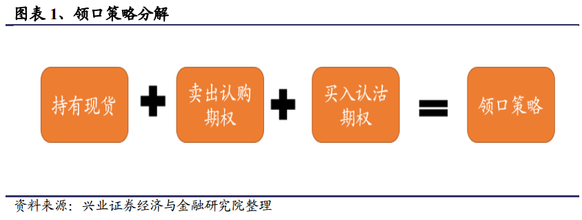 公募基金如何参与期权市场策略系列之领口策略实证分析