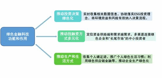 国内外绿色金融科技发展历程、现状、功能及国内发展建议