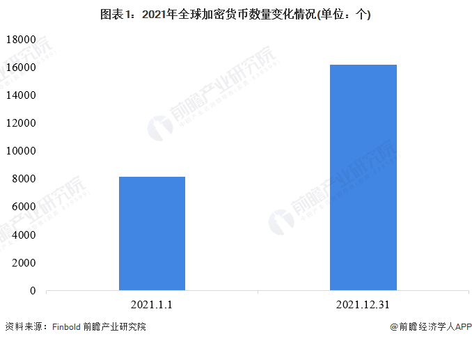 2021年全球加密货币种类超1.6万个 数量大幅增长